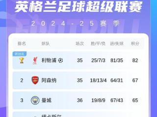 又是独缺我厂英超前5：利物浦纽卡已夺冠 曼城切尔西皆有冠争