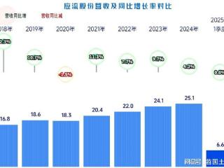 应流股份2024年和2025年一季度减速明显，后续就等在建项目完工了