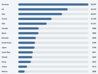研究：德国汽车制造劳动成本全球最高 是中国585美元的5.5倍