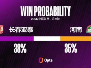 长春亚泰和河南的28次中超交锋中有9次战成0-0