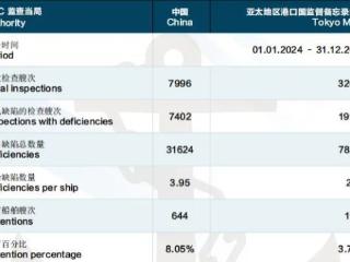 《2024年中国港口国监督数据分析年报》发布