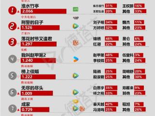 《成家》展现婚恋浮世绘，陈飞宇《献鱼》传暑期档|剧日报