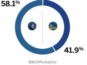 看衰勇士？ESPN预测G4勇士胜率仅为41.9%，森林狼达58.1%