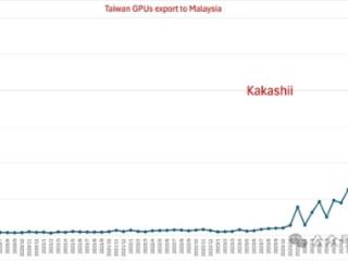马来西亚GPU进口额暴涨3400%：美国忧心最终流向！