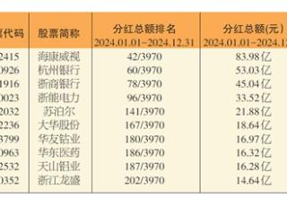 谁是2024年浙股“分红大户”？