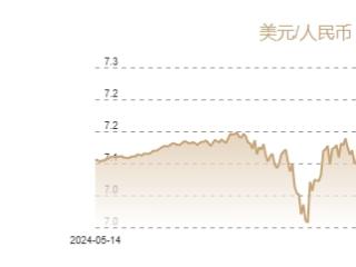 5月12日人民币对美元中间价报7.2066元 上调29个基点