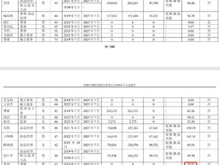 圣湘生物2024年净利2.76亿减少24%：董秘黄强薪酬71万2024年2月上任