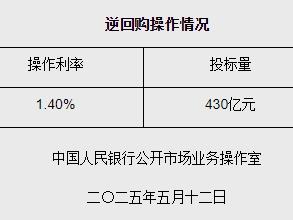 5月12日央行开展430亿元7天期逆回购操作