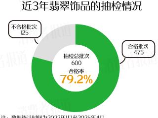 给妈妈买翡翠的注意了！近三年抽检合格率79.2%，私营首饰店品质瑕疵多