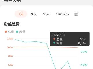 演员李凯馨多账号掉粉，抖音粉丝量已跌破百万