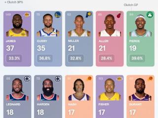 NBA季后赛历史关键时刻三分数最高前十：詹姆斯第一！超库里！