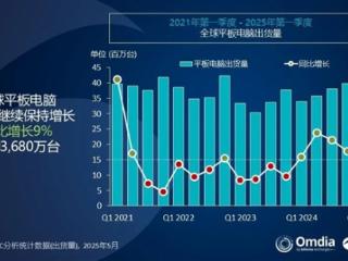 全球平板电脑排名：小米出货量暴涨56.1%超越联想！杀入全球前三