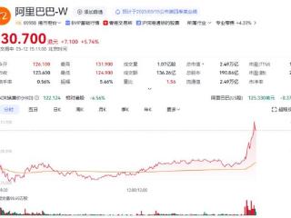 科网港股巨头放量急升 阿里巴巴涨5%