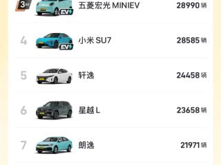 6.88万、起步310公里续航！吉利星愿卖爆 拿下4月全国车型销冠