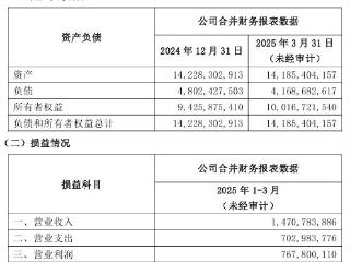泰康资管一季度净利润增22%，120亿元私募获批