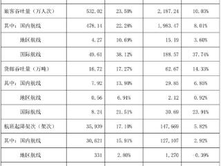 深圳机场4月旅客吞吐量同比增23.5%至532.02万人次