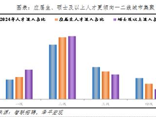 最新中国城市人才吸引力排名出炉，互联网、房地产业人才更有可能跨城求职