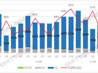 中国信通院：3月国内手机出货量2276.5万部 国产占比大增18.4%