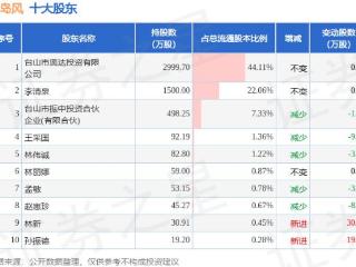 5月12日绿岛风发布公告，股东减持22.97万股