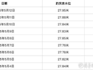 一天回升7厘米，雨后趵突泉水位迎来“三连涨”