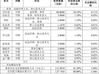 阳光诺和发布272万股限制性股票激励计划名单