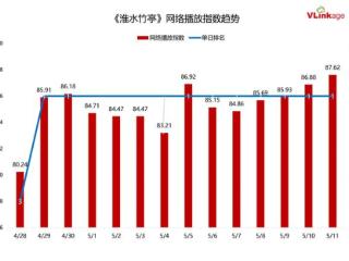 “五一”过后收视、口碑双双跃迁，《淮水竹亭》靠什么捕获“自来水”