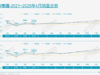 4月乘用车市场零售175.5万辆，自主品牌狂揽65.5%份额