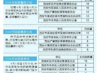 华商记者帮|推进榜：4月发函后这些部门至今未回复