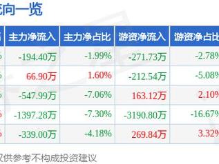 老凤祥（600612）5月12日主力资金净卖出194.40万元