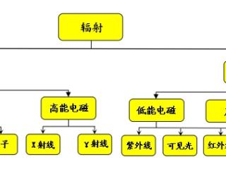 辐射基础知识篇