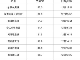 直冲35℃！福州即将升温！街头这种花别摘、别吃！