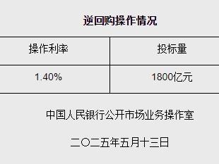 5月13日央行开展1800亿元7天期逆回购操作