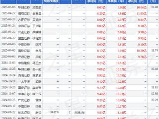 长虹美菱：国金证券、华泰保兴等多家机构于5月12日调研我司