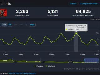 比不过"前辈"?《AC影》Steam每日在线已低于奥德赛