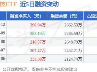 港股科技ETF：5月12日融资买入1427.42万元，融资融券余额2662.53万元