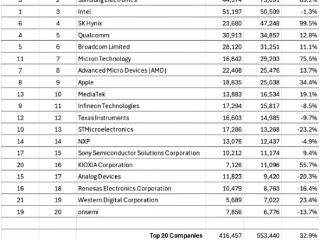 2024全球芯片公司NVIDIA居首！英飞凌、意法半导体跌出前十