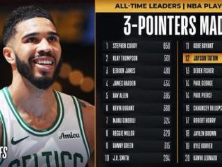 遗憾里程悲 塔图姆季后赛三分命中数升至历史第11位