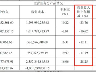 净利润暴跌九成高管薪资却大涨，金晶科技薪酬政策惹争议