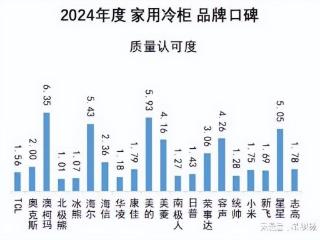 澳柯玛质量认可度获2024冷柜品牌口碑首位