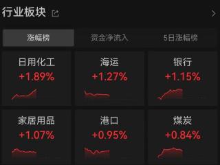 创指半日跌0.23% 光伏、银行股逆市走高