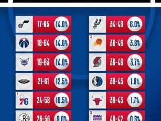 独行侠抽到状元签，NBA这次是演都不演了