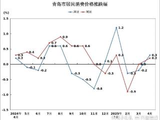 水产品价格同比上涨7.4%！4月青岛市CPI同比上涨0.2%