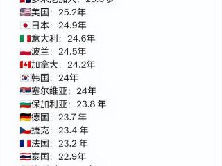 世界女排联赛各队平均年龄统计，巴西女排最大，中国女排22岁以下