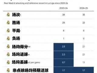 一年时间改变了什么？皇马场均进球-0.2个，场均丢球从0.7涨到1.1