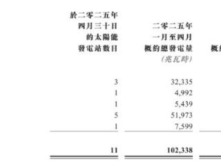 江山控股前4月太阳能发电量同比增长2.2%至10万兆瓦时
