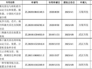 万集科技及下属公司获六项发明专利
