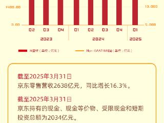 刘强东频繁培训管理层显成效！京东第一季度营收3011亿元