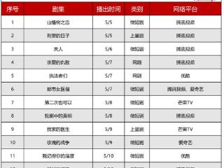 剧集周报 | 《淮水竹亭》热度持续走高，口碑佳作《无尽的尽头》黑马逆袭