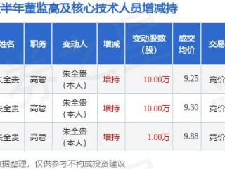 荃银高科：5月12日高管朱全贵增持股份合计10万股