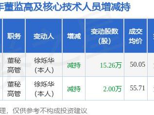 润贝航科：5月12日高管徐烁华减持股份合计15.26万股